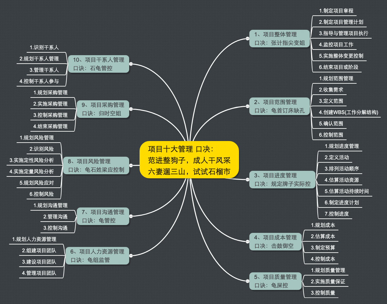 信息系统项目管理师十大管理与基础知识复习笔记