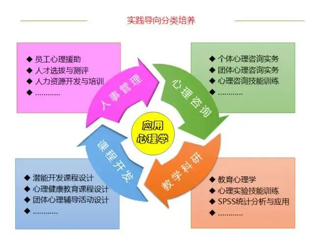 北师大应用心理备考资料