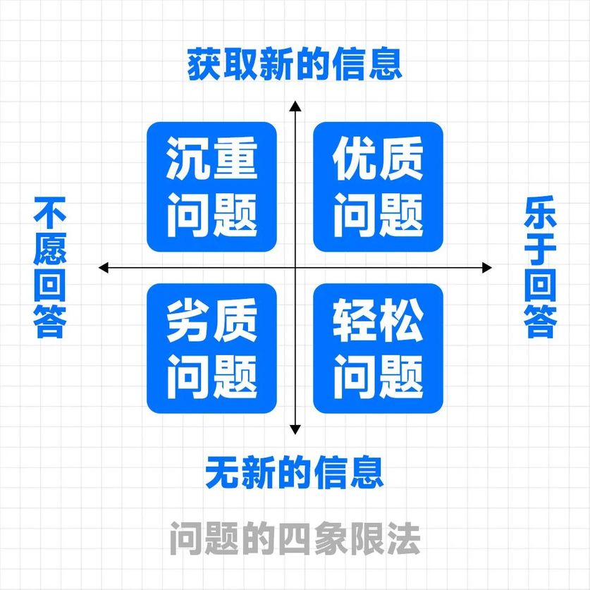 问题的四象限法
