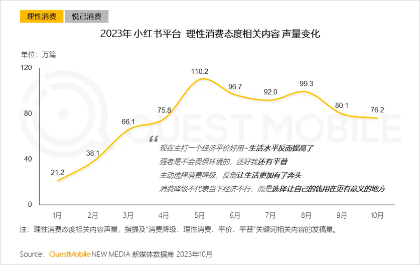 2023年 小红书平台 理性消费态度相关内容 声量变化