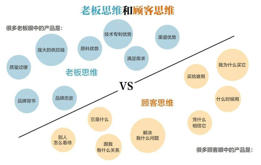 老板思维和顾客思维